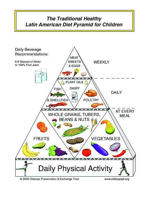 american food pyramid